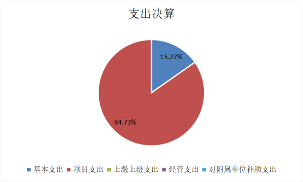 支出