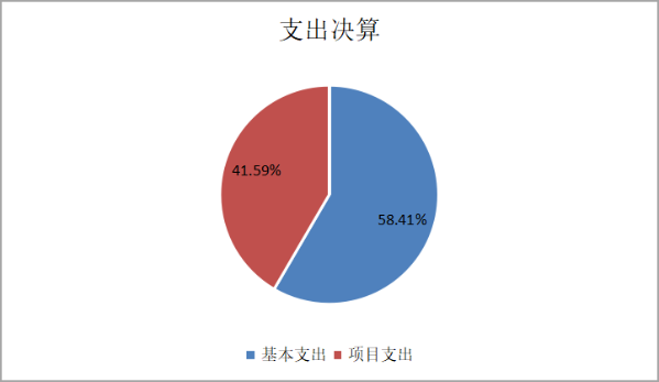 支出