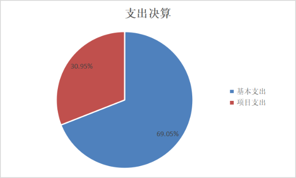 支出