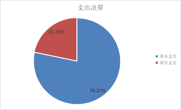 支出