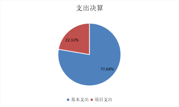支出