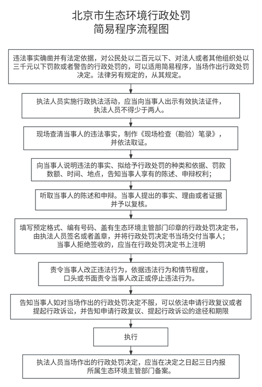 行政处罚简易程序流程图1